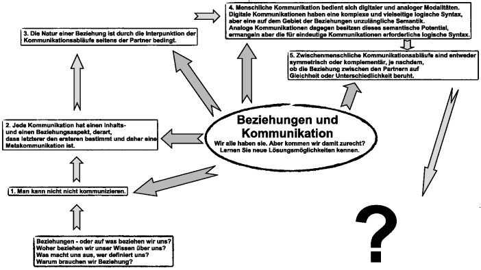 Beziehungsaspekt kommunikation Kommunikation: Inhalts